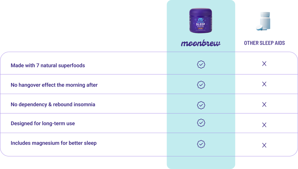 Comparison table: MoonBrew vs other sleep aids — MoonBrew: checks for natural superfoods, no hangover, no dependency, includes magnesium; others: provide none of these benefits